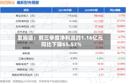 爱施德：前三季度净利润约1.16亿元 同比下降65.57%