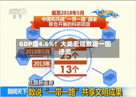GDP增4.6%！大类宏观数据一图速览