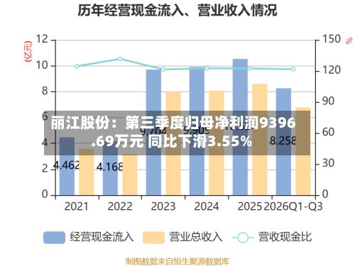 丽江股份:第三季度归母净利润9396.69万元 同比下滑3.55%-第2张图片