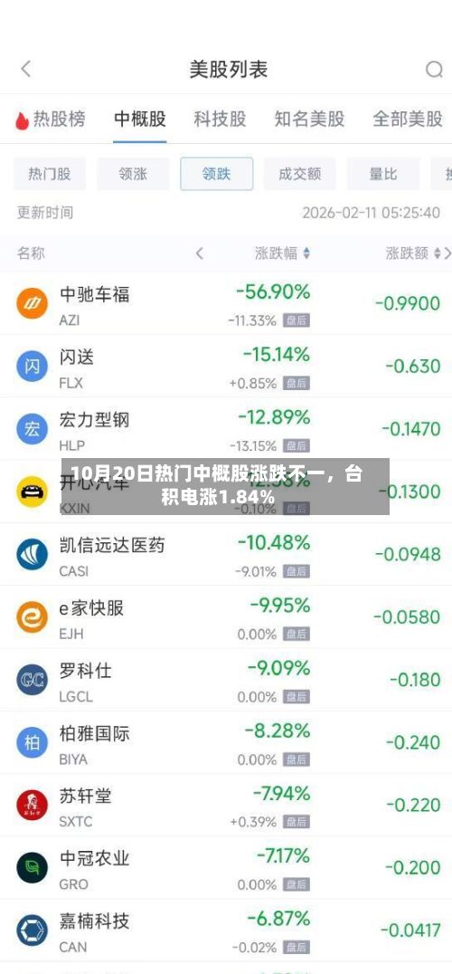 10月20日热门中概股涨跌不一，台积电涨1.84%-第3张图片