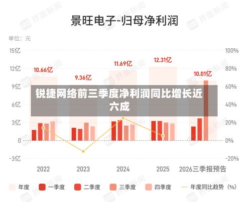 锐捷网络前三季度净利润同比增长近六成