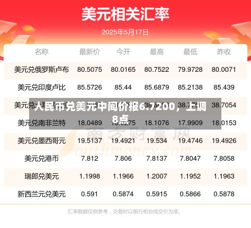 人民币兑美元中间价报6.7200，上调8点-第3张图片