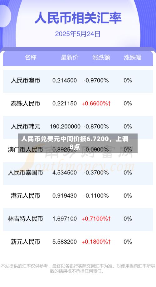 人民币兑美元中间价报6.7200	，上调8点-第2张图片
