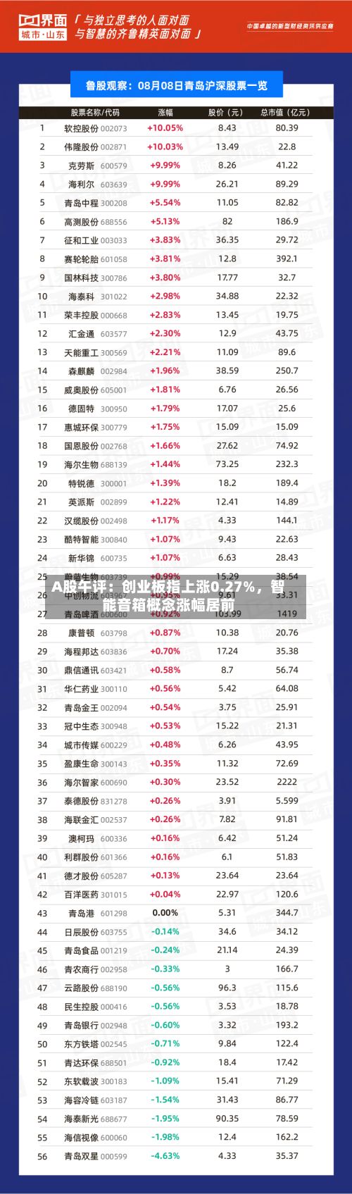 A股午评：创业板指上涨0.27%，智能音箱概念涨幅居前-第2张图片