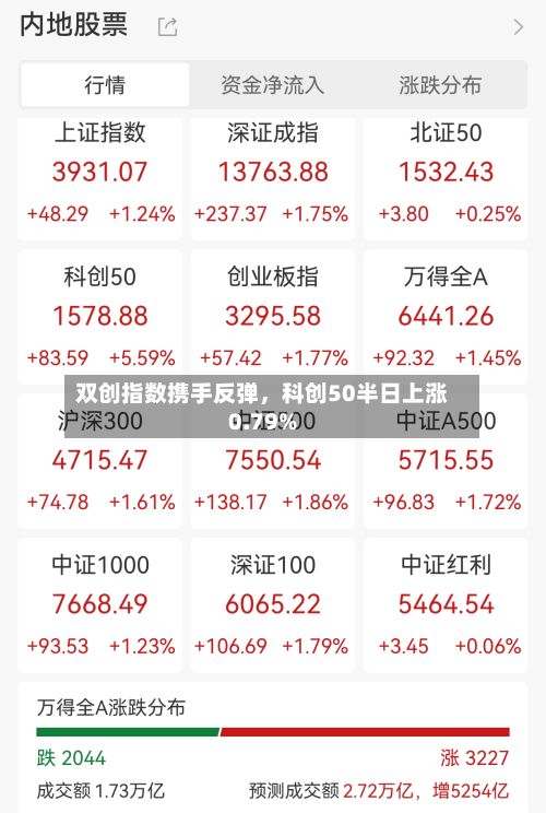 双创指数携手反弹，科创50半日上涨0.79%