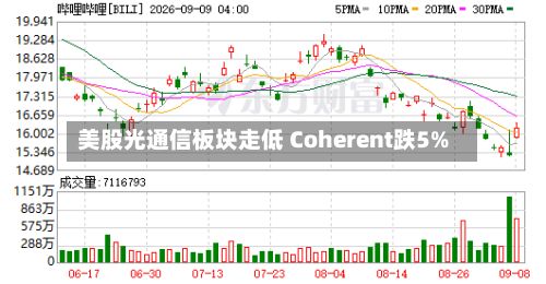 美股光通信板块走低 Coherent跌5%