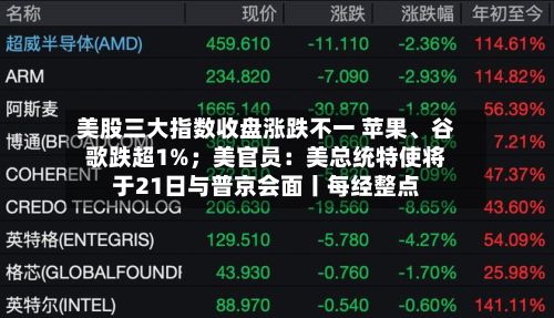 美股三大指数收盘涨跌不一 苹果、谷歌跌超1%；美官员：美总统特使将于21日与普京会面丨每经整点-第3张图片