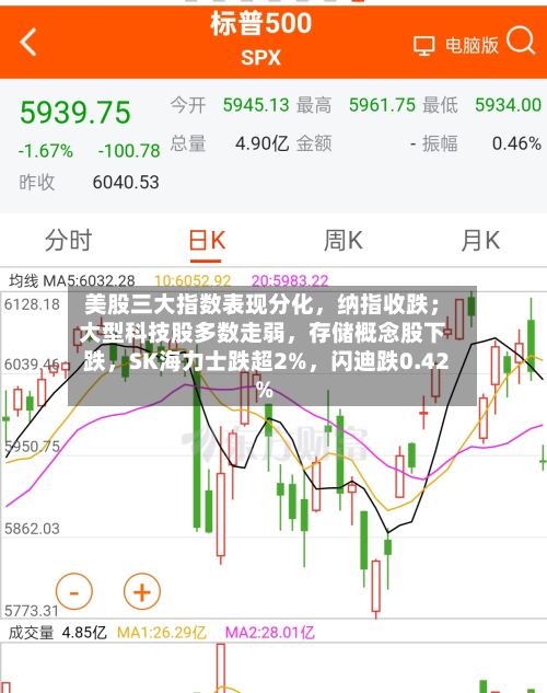 美股三大指数表现分化，纳指收跌；大型科技股多数走弱，存储概念股下跌，SK海力士跌超2%，闪迪跌0.42%