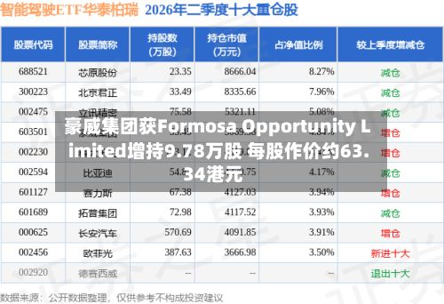 豪威集团获Formosa Opportunity Limited增持9.78万股 每股作价约63.34港元