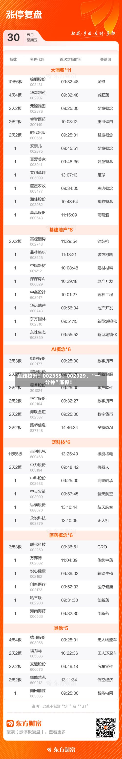直线拉升！002355，002929，“一分钟”涨停！-第3张图片