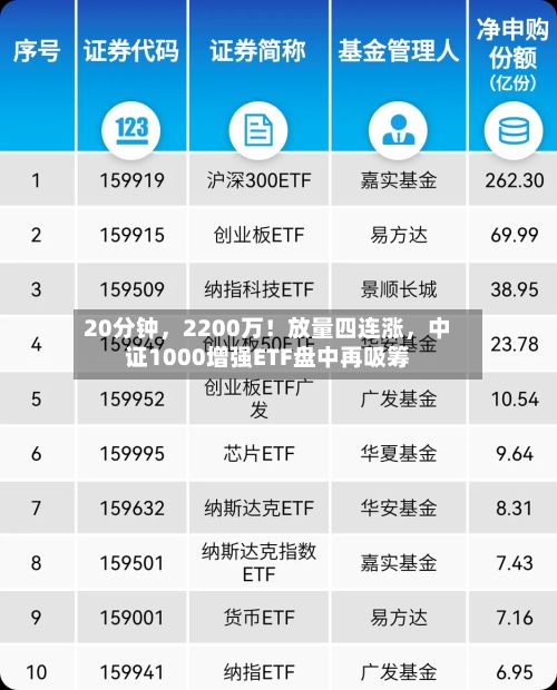 20分钟，2200万！放量四连涨，中证1000增强ETF盘中再吸筹