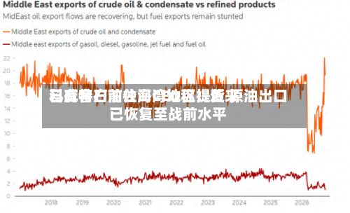科威特石油公司CEO称：近来已有客户前往海湾地区提货 原油出口已恢复至战前水平