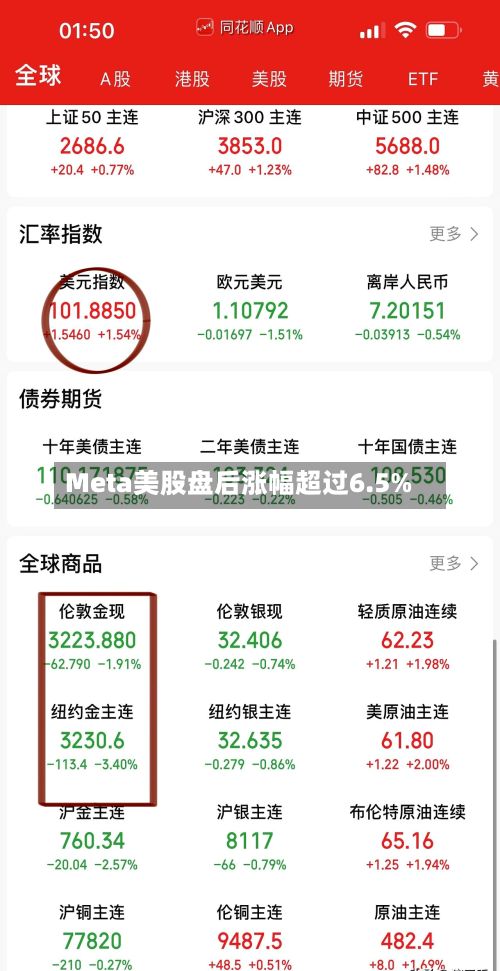 Meta美股盘后涨幅超过6.5%