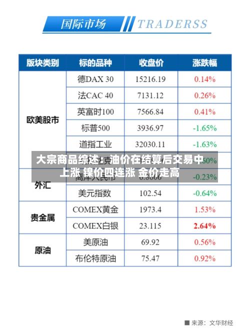 大宗商品综述:油价在结算后交易中上涨 镍价四连涨 金价走高-第3张图片