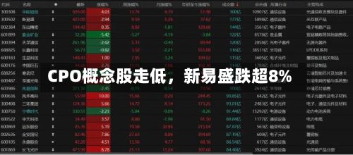 CPO概念股走低，新易盛跌超8%