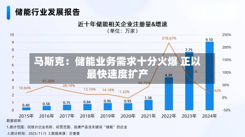 马斯克:储能业务需求十分火爆 正以最快速度扩产-第2张图片
