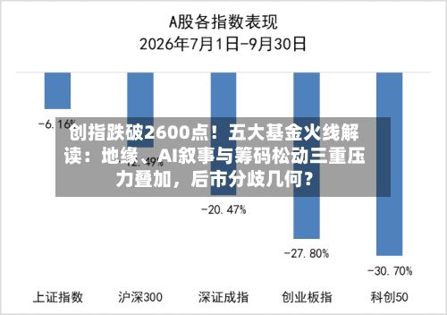 创指跌破2600点！五大基金火线解读：地缘、AI叙事与筹码松动三重压力叠加，后市分歧几何？