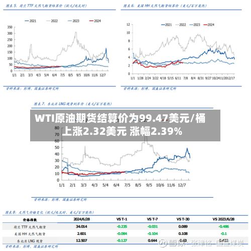 WTI原油期货结算价为99.47美元/桶 上涨2.32美元 涨幅2.39%
