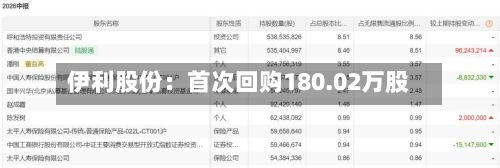 伊利股份:首次回购180.02万股-第2张图片