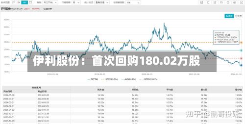伊利股份：首次回购180.02万股