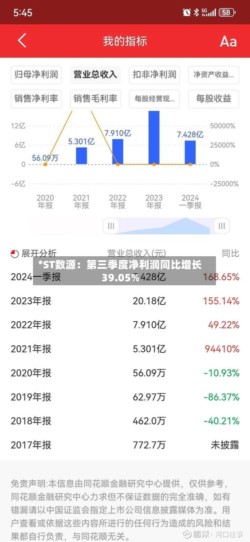 *ST数源:第三季度净利润同比增长39.05%-第2张图片