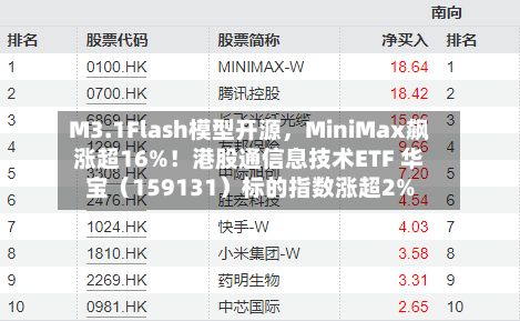M3.1Flash模型开源，MiniMax飙涨超16%！港股通信息技术ETF 华宝（159131）标的指数涨超2%-第2张图片