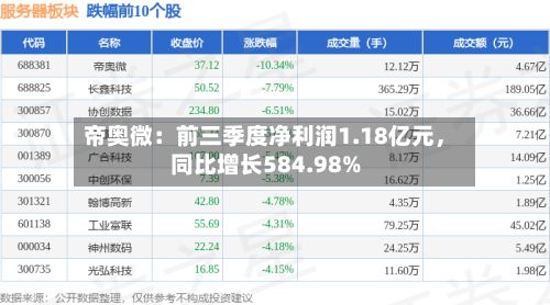 帝奥微：前三季度净利润1.18亿元，同比增长584.98%