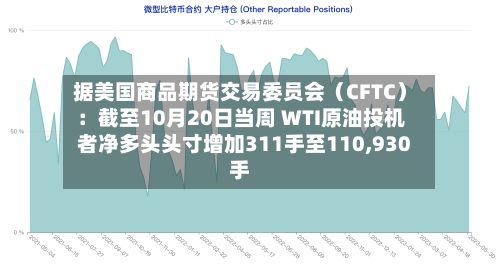 据美国商品期货交易委员会（CFTC）：截至10月20日当周 WTI原油投机者净多头头寸增加311手至110,930手