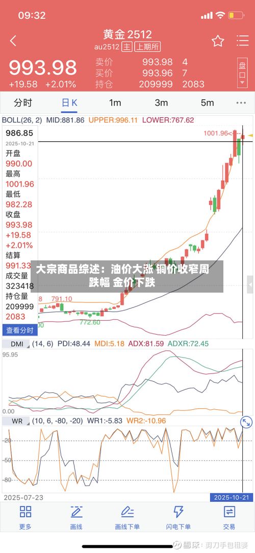 大宗商品综述：油价大涨 铜价收窄周跌幅 金价下跌