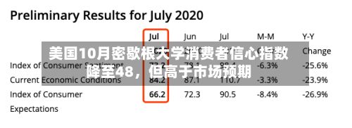 美国10月密歇根大学消费者信心指数降至48	，但高于市场预期-第2张图片